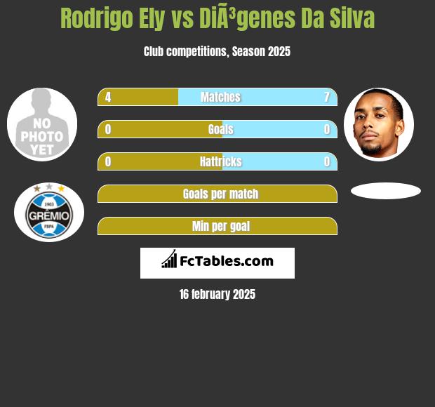 Rodrigo Ely vs DiÃ³genes Da Silva h2h player stats