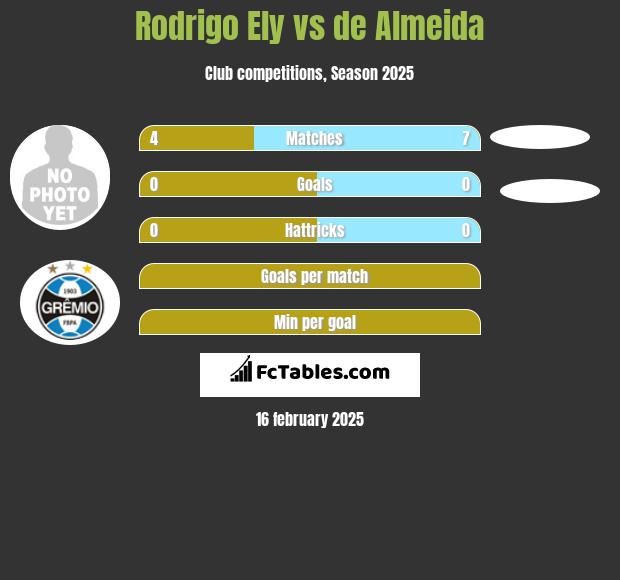 Rodrigo Ely vs de Almeida h2h player stats