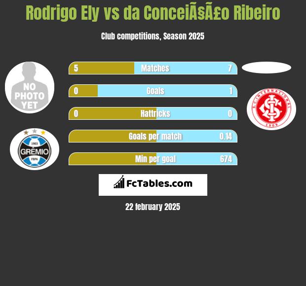 Rodrigo Ely vs da ConceiÃ§Ã£o Ribeiro h2h player stats