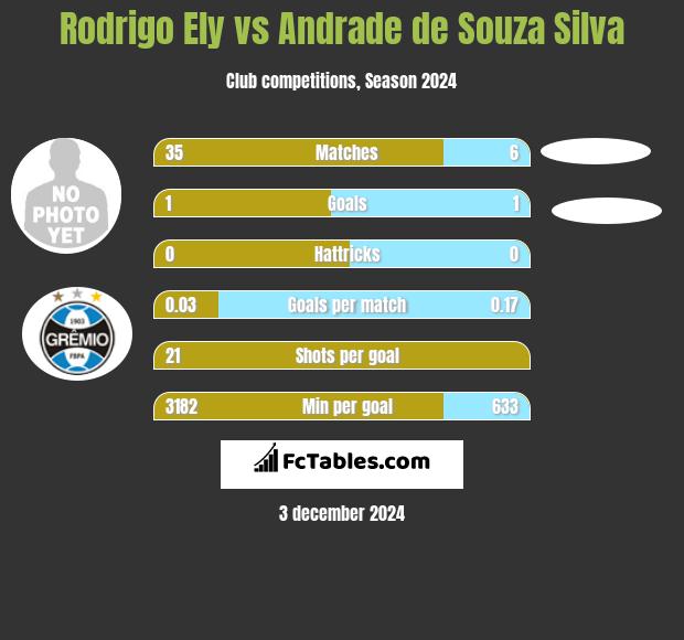 Rodrigo Ely vs Andrade de Souza Silva h2h player stats