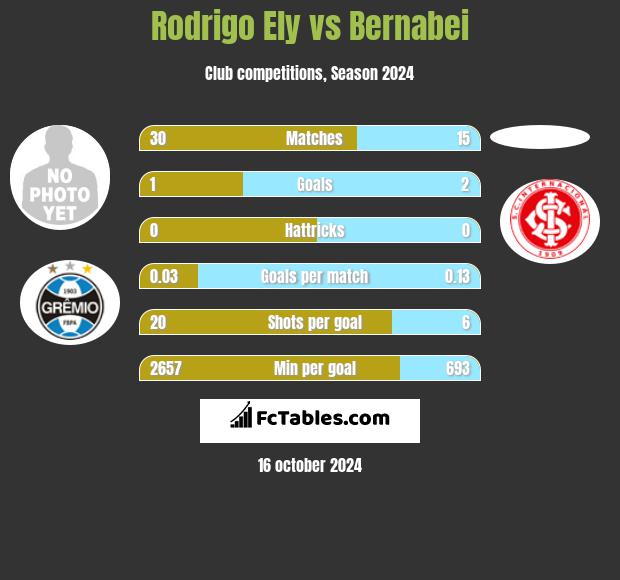 Rodrigo Ely vs Bernabei h2h player stats