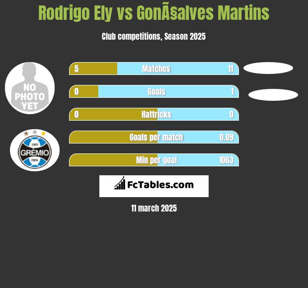 Rodrigo Ely vs GonÃ§alves Martins h2h player stats