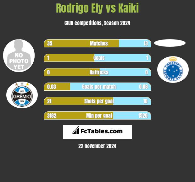 Rodrigo Ely vs Kaiki h2h player stats