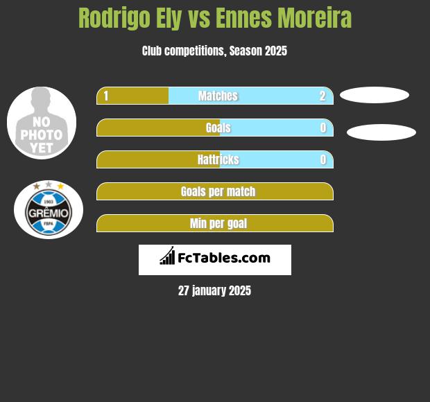 Rodrigo Ely vs Ennes Moreira h2h player stats