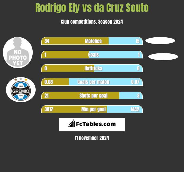 Rodrigo Ely vs da Cruz Souto h2h player stats