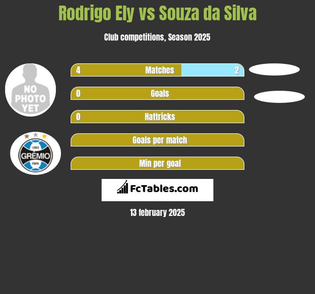 Rodrigo Ely vs Souza da Silva h2h player stats