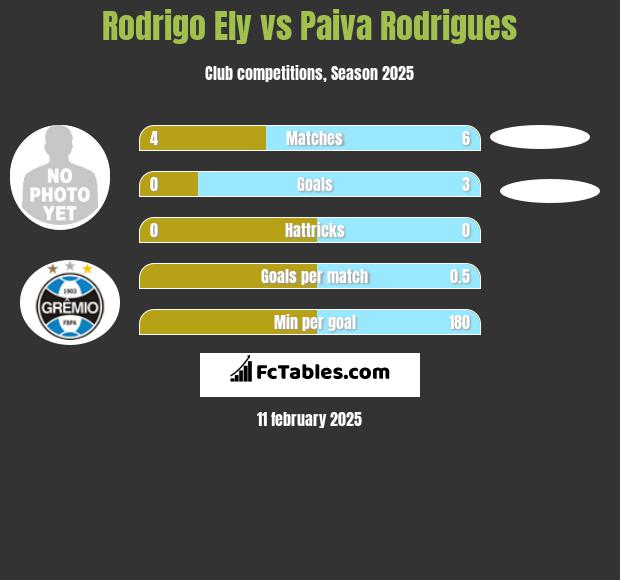 Rodrigo Ely vs Paiva Rodrigues h2h player stats