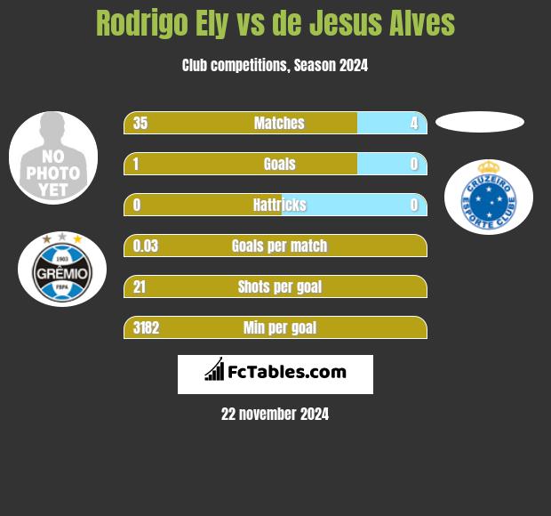 Rodrigo Ely vs de Jesus Alves h2h player stats