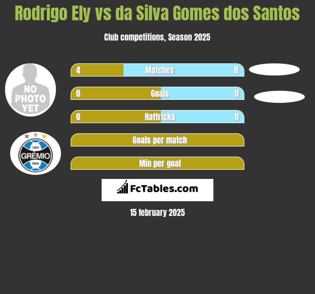 Rodrigo Ely vs da Silva Gomes dos Santos h2h player stats