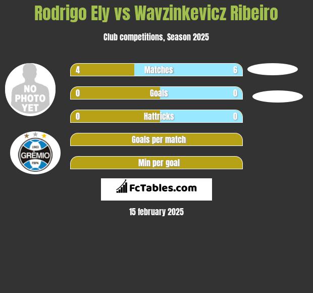 Rodrigo Ely vs Wavzinkevicz Ribeiro h2h player stats