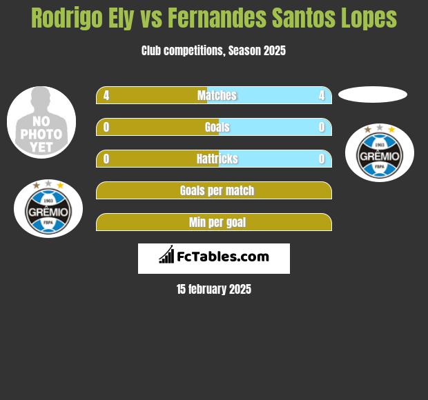 Rodrigo Ely vs Fernandes Santos Lopes h2h player stats