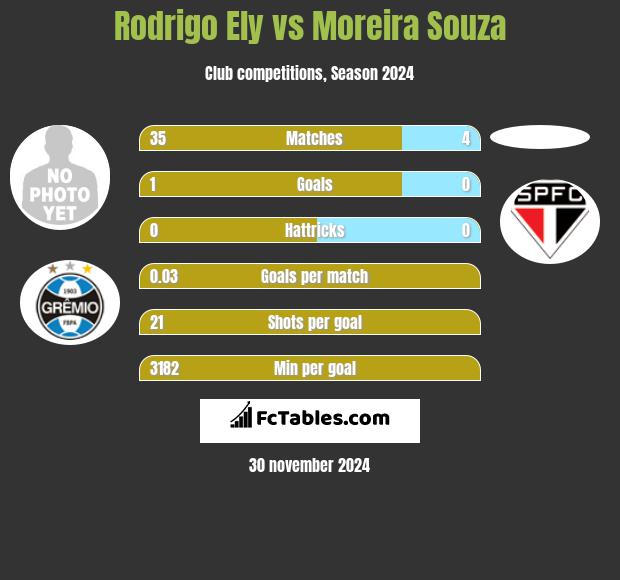 Rodrigo Ely vs Moreira Souza h2h player stats