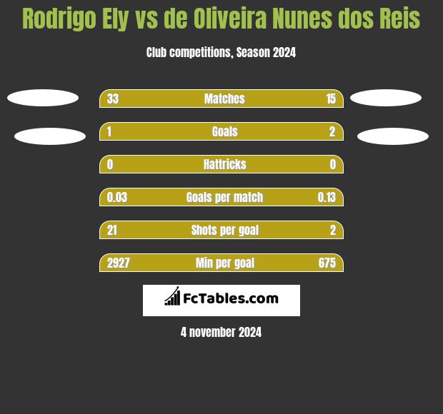 Rodrigo Ely vs de Oliveira Nunes dos Reis h2h player stats