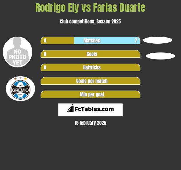 Rodrigo Ely vs Farias Duarte h2h player stats