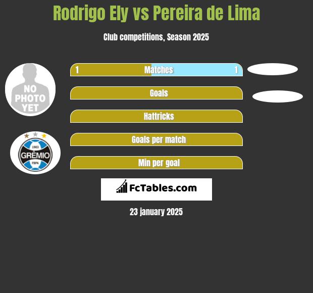 Rodrigo Ely vs Pereira de Lima h2h player stats