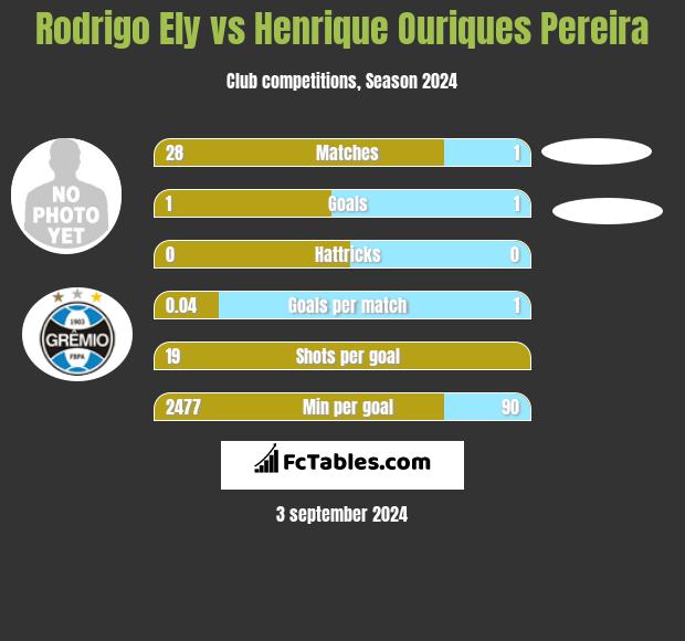 Rodrigo Ely vs Henrique Ouriques Pereira h2h player stats