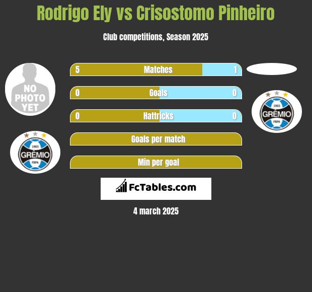 Rodrigo Ely vs Crisostomo Pinheiro h2h player stats