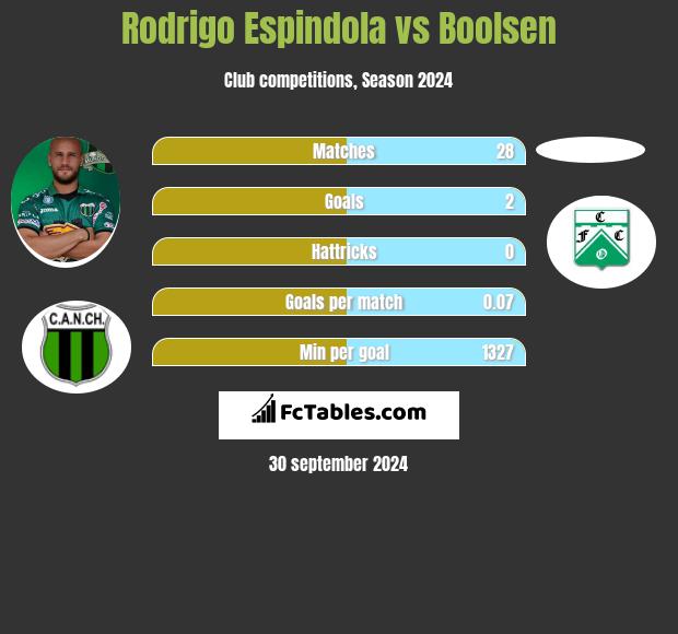 Rodrigo Espindola vs Boolsen h2h player stats