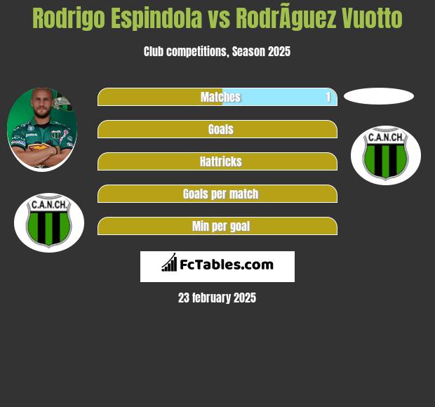 Rodrigo Espindola vs RodrÃ­guez Vuotto h2h player stats