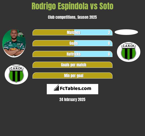 Rodrigo Espindola vs Soto h2h player stats