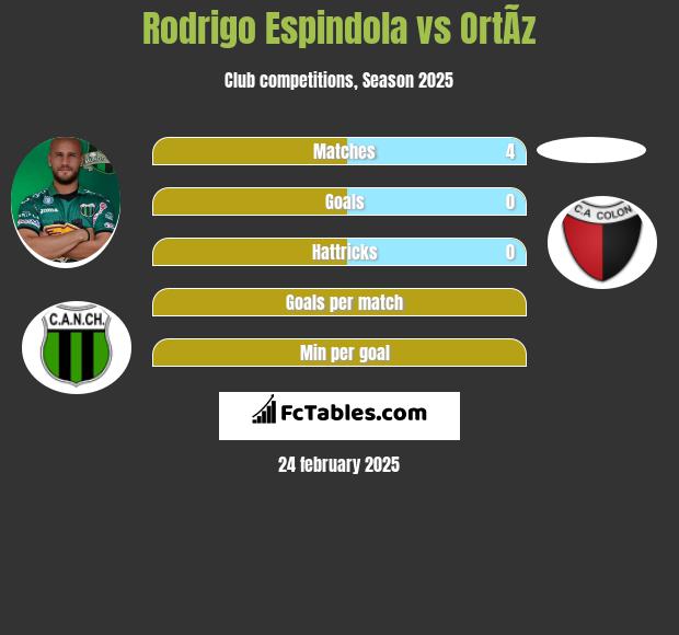 Rodrigo Espindola vs OrtÃ­z h2h player stats