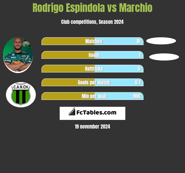 Rodrigo Espindola vs Marchio h2h player stats