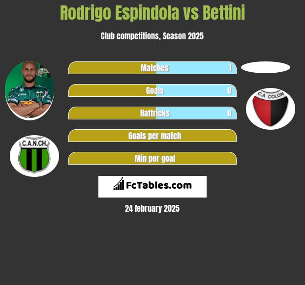 Rodrigo Espindola vs Bettini h2h player stats