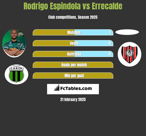 Rodrigo Espindola vs Errecalde h2h player stats