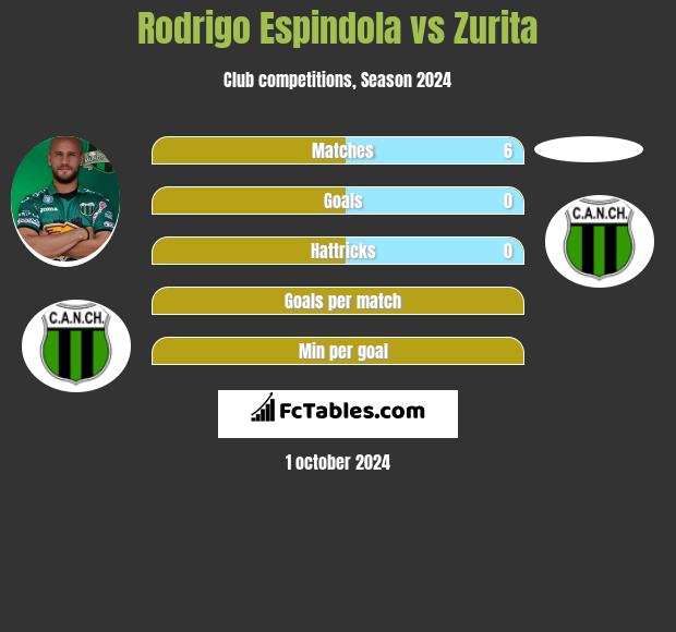 Rodrigo Espindola vs Zurita h2h player stats