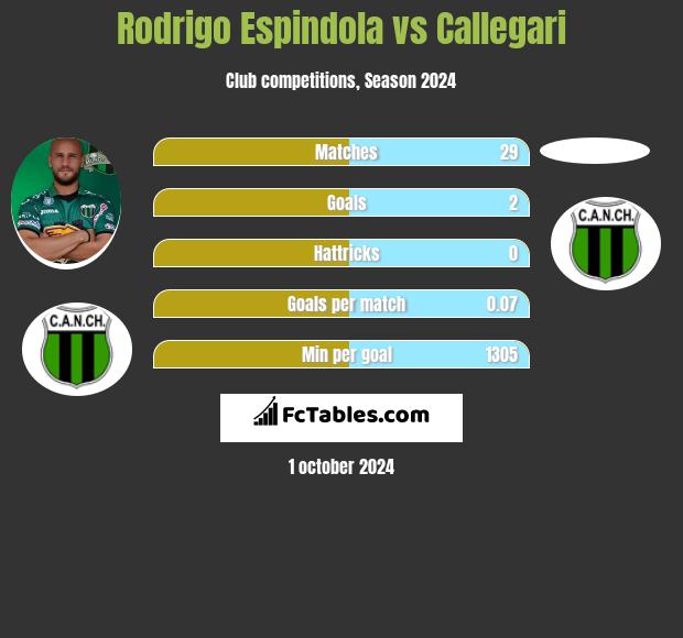 Rodrigo Espindola vs Callegari h2h player stats