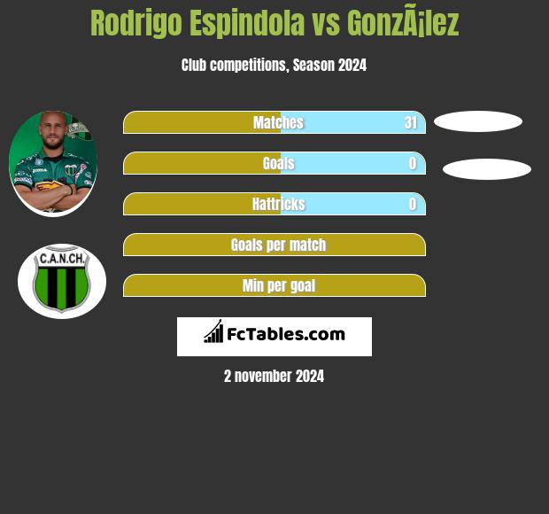 Rodrigo Espindola vs GonzÃ¡lez h2h player stats