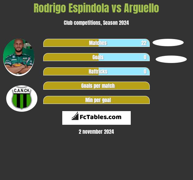 Rodrigo Espindola vs Arguello h2h player stats