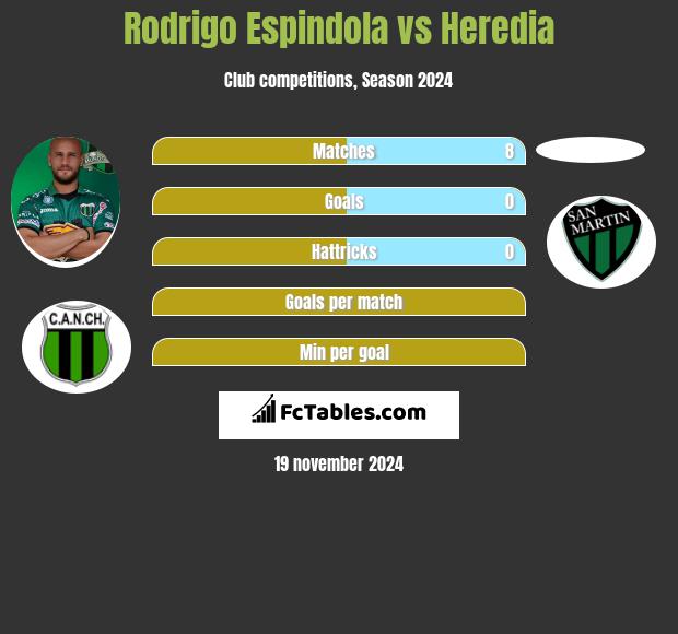 Rodrigo Espindola vs Heredia h2h player stats