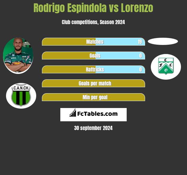 Rodrigo Espindola vs Lorenzo h2h player stats