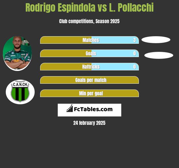 Rodrigo Espindola vs L. Pollacchi h2h player stats