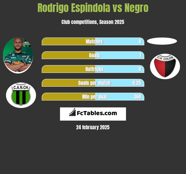 Rodrigo Espindola vs Negro h2h player stats