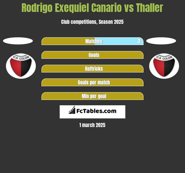 Rodrigo Exequiel Canario vs Thaller h2h player stats