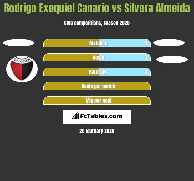 Rodrigo Exequiel Canario vs Silvera Almeida h2h player stats