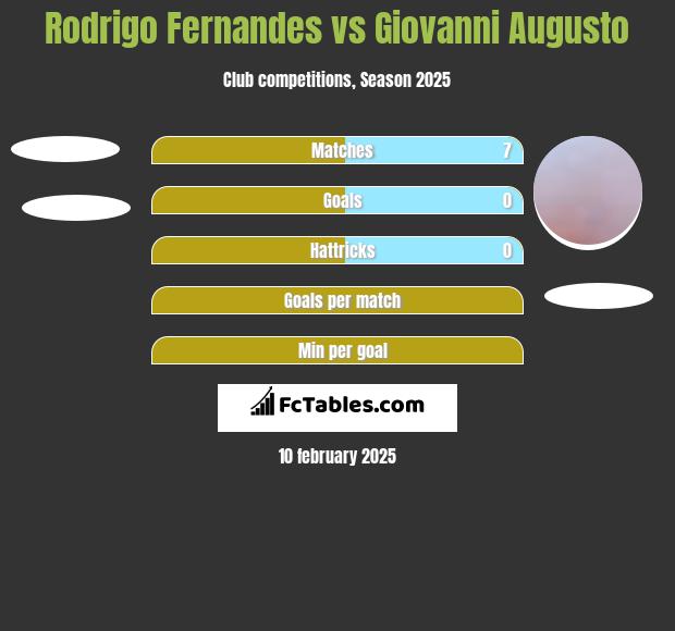 Rodrigo Fernandes vs Giovanni Augusto h2h player stats