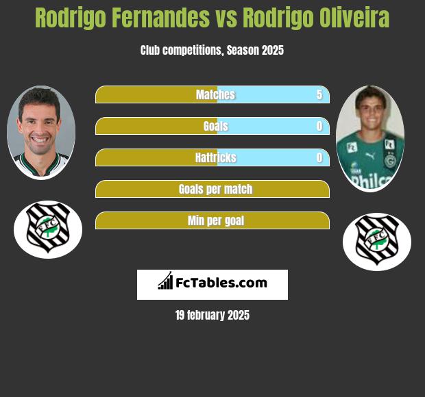 Rodrigo Fernandes vs Rodrigo Oliveira h2h player stats