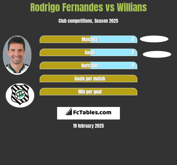 Rodrigo Fernandes vs Willians h2h player stats