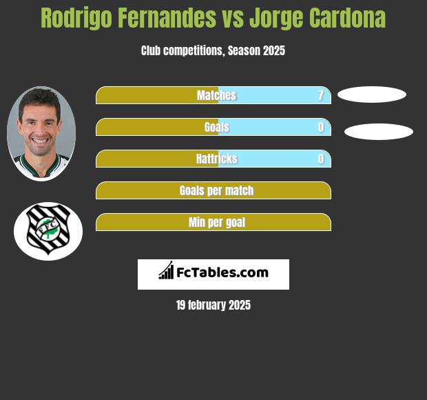 Rodrigo Fernandes vs Jorge Cardona h2h player stats