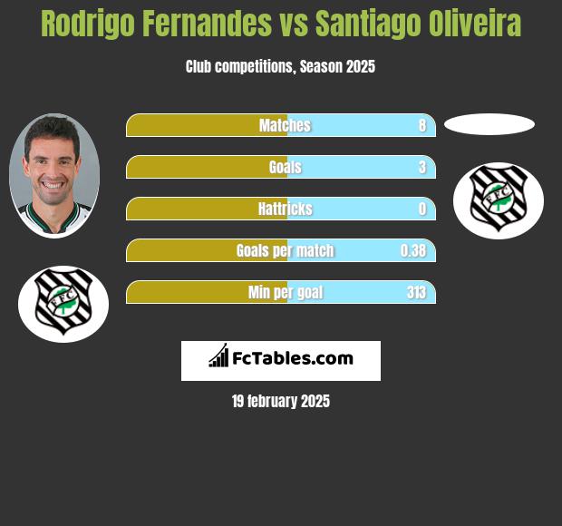 Rodrigo Fernandes vs Santiago Oliveira h2h player stats