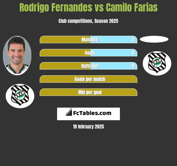 Rodrigo Fernandes vs Camilo Farias h2h player stats