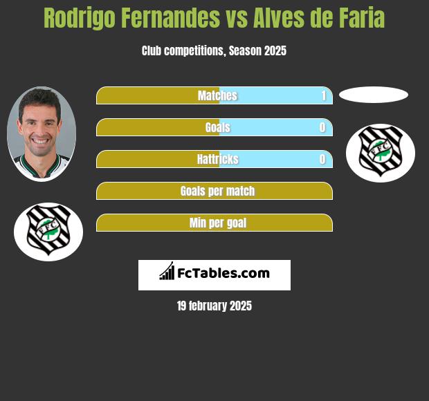 Rodrigo Fernandes vs Alves de Faria h2h player stats