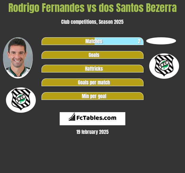 Rodrigo Fernandes vs dos Santos Bezerra h2h player stats