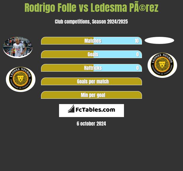 Rodrigo Folle vs Ledesma PÃ©rez h2h player stats