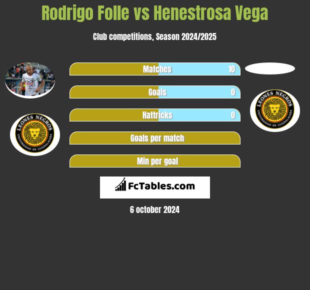 Rodrigo Folle vs Henestrosa Vega h2h player stats