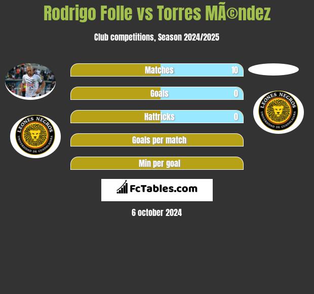 Rodrigo Folle vs Torres MÃ©ndez h2h player stats