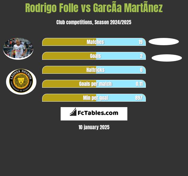 Rodrigo Folle vs GarcÃ­a MartÃ­nez h2h player stats